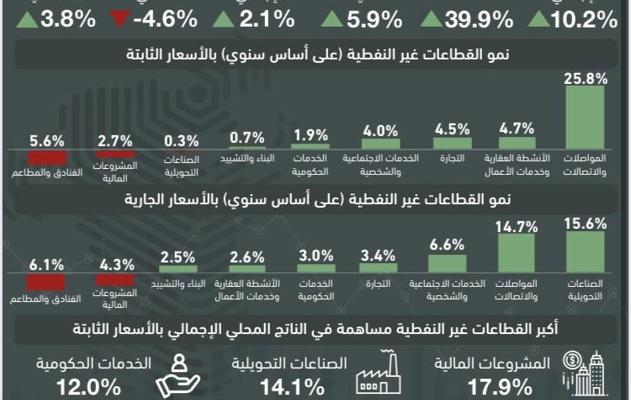   وزارة المالية والاقتصاد الوطني تنشر التقرير الاقتصادي الفصلي للربع الثالث من عام 2021 